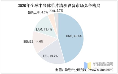 國產(chǎn)半導(dǎo)體清洗設(shè)備崛起 本土企業(yè)追趕勢頭強(qiáng)勁，國產(chǎn)化率邁向20%新階段