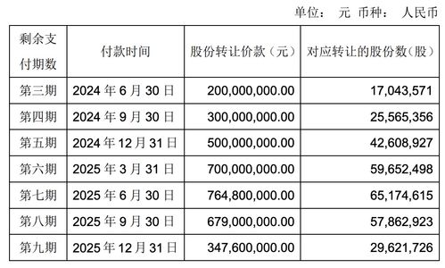 永輝超市調(diào)整萬達(dá)股份交易付款方案，王健林提供擔(dān)保，剩余款項(xiàng)分八期支付